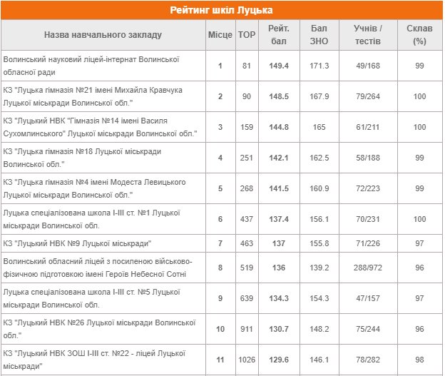 Рейтинг шкіл Луцька за результатами ЗНО-2020