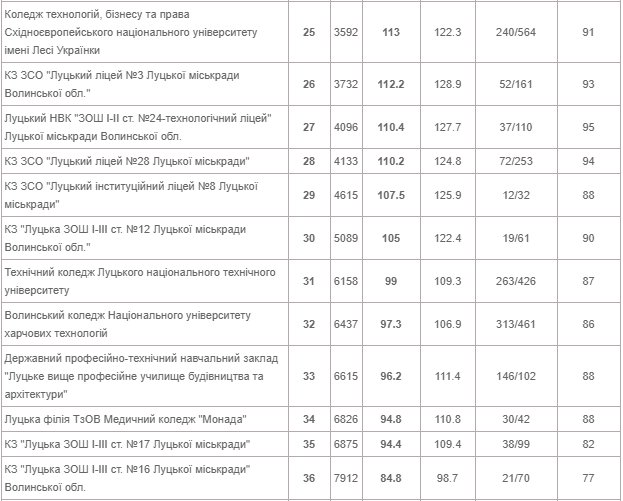 Рейтинг шкіл Луцька за результатами ЗНО-2020