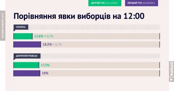 Перші дані про явку по Україні: рекордно низькі цифри