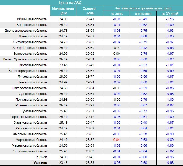 Волинь лідирує за темпами зниження ціни на дизпаливо