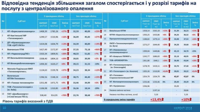 У Нововолинську завищили тарифи на тепло