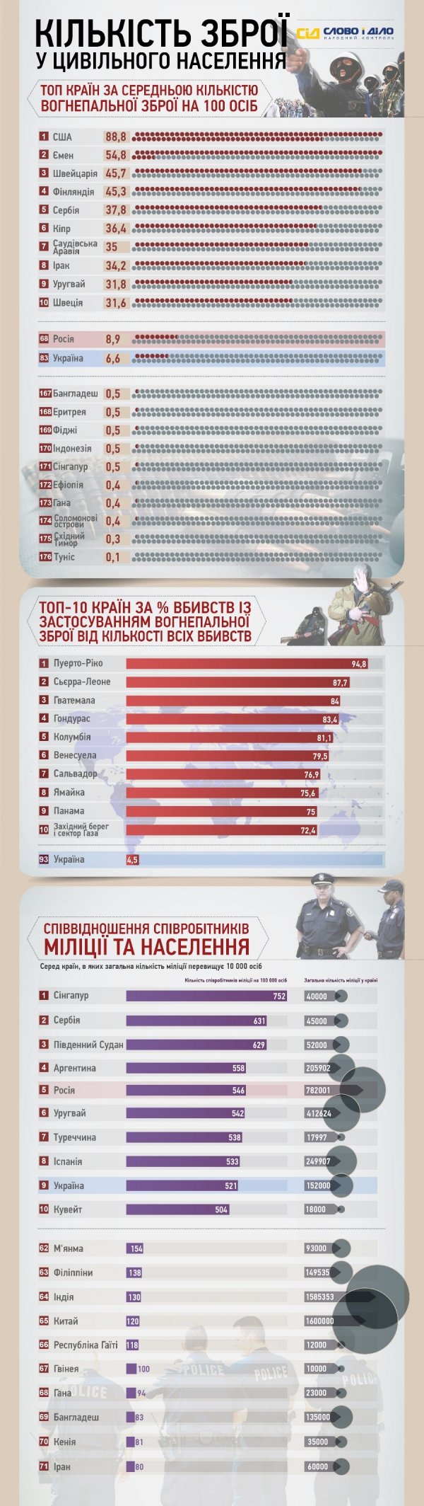 Зброя у різних країн світу. ІНФОГРАФІКА