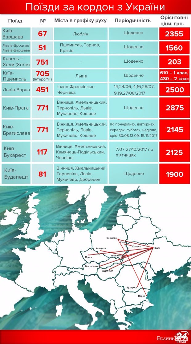 Мандрівки з України до Європи: напрямки потягів 