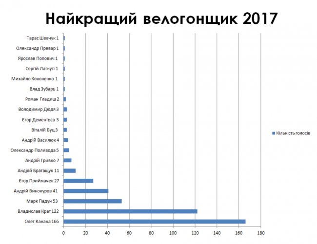 Яна Беломоїна - краща велогонщиця 2017 року
