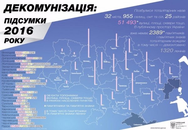 Підсумки декомунізації: скільки перейменовано і демонтовано