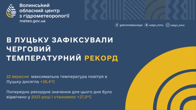Спека у Луцьку продовжує бити рекорди
