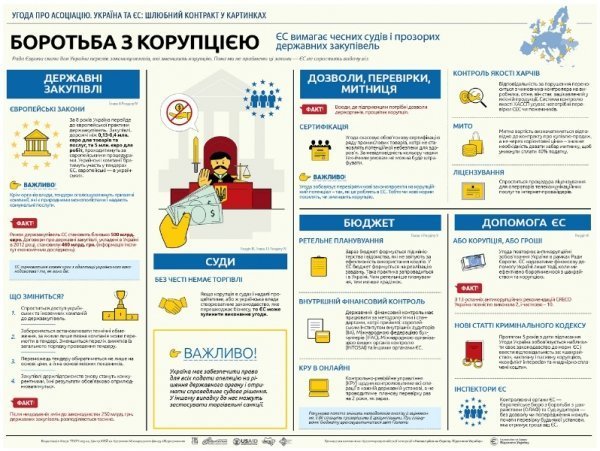 Чого чекати українцям від співпраці з ЄС. ІНФОГРАФІКА