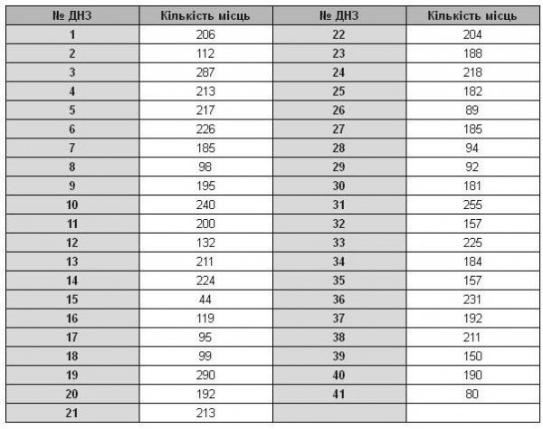 У Луцьку потрібні ще 2 дитсадки