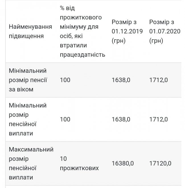 З 1 липня в Україні зросте прожитковий мінімум і збільшаться пенсії