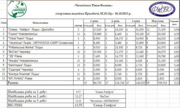 Лучани зловили 13-кілограмового коропа. ФОТО
