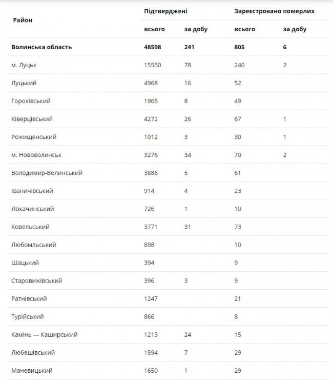 Шість смертей та 241 новий випадок: ситуація з COVID-19 на Волині за останню добу