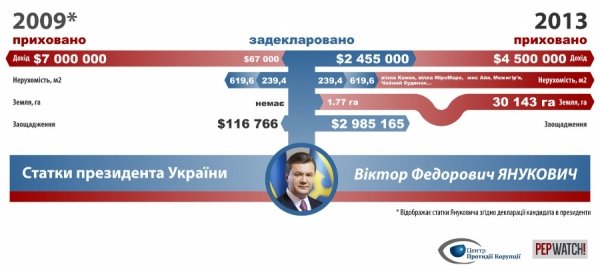 Статки Януковича і Сім’ї. ФОТО