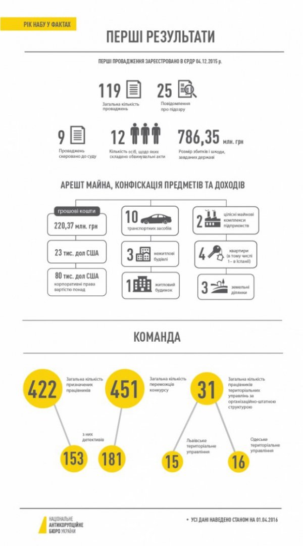 Антикорупційне бюро відзвітувало про перші підсумки. ІНФОГРАФІКА
