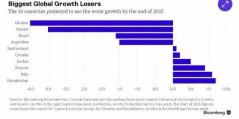Bloomberg назвав економіку України найслабшою у світі. Інфографіка