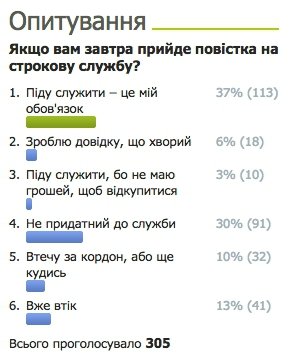 Більшість опитуваних читачів готові іти до війська на строкову службу