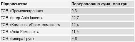 Посадовців «Мотору» підозрюють у мільйонних махінаціях