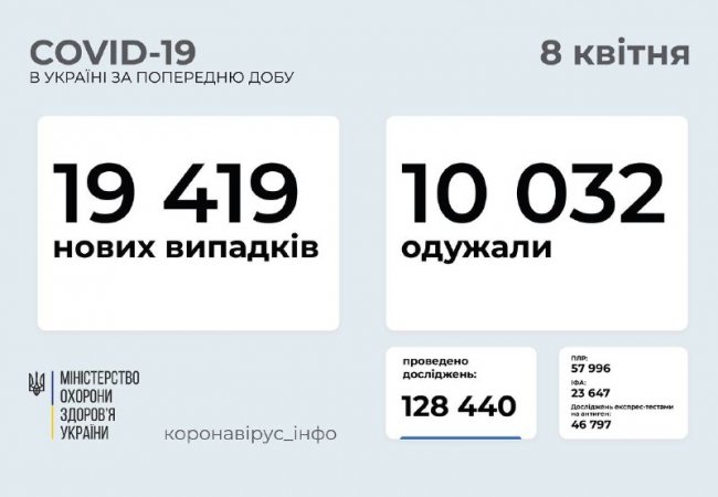 Повідомили, скільки заражених COVID-19 виявили в Україні за останню добу
