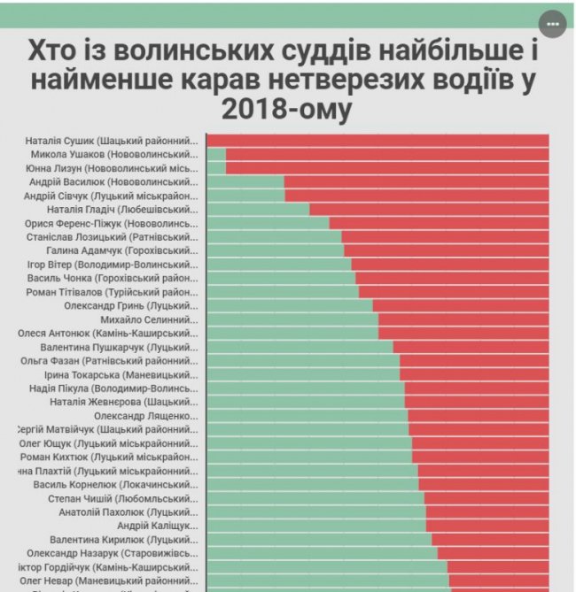 Склали рейтинг волинських суддів, які карали, а які милували п'яних водіїв