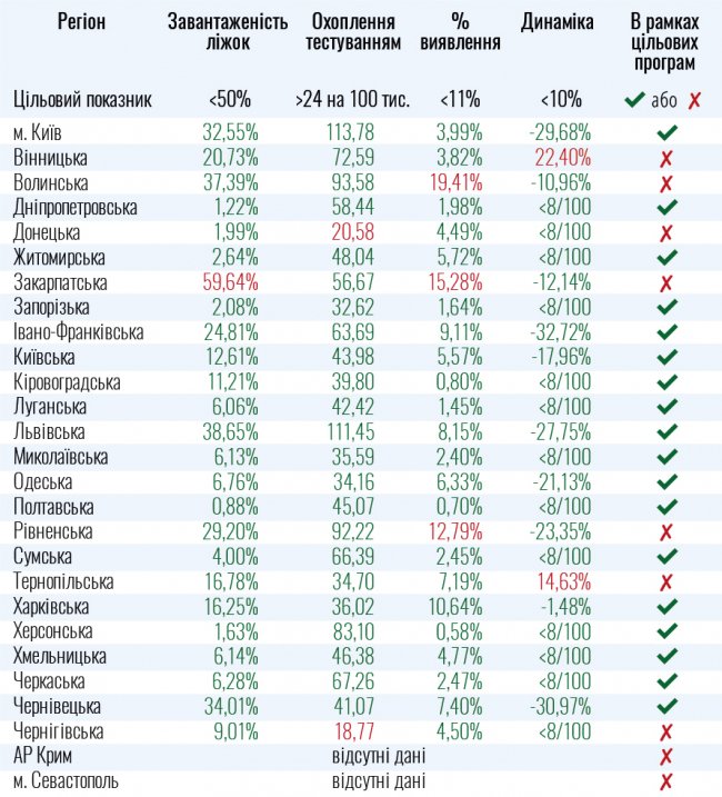 Волинь та ще 6 областей України не готові до послаблення карантину