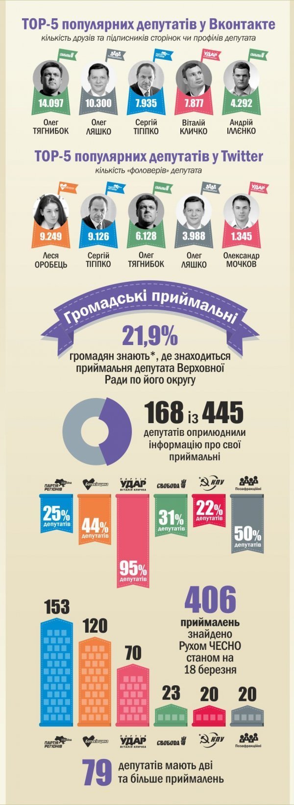 100 днів роботи Ради: 6 бійок і 230 мільйонів. ВІДЕО