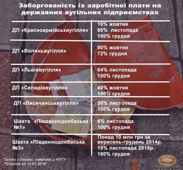 Волинським гірникам боргують 30 мільйонів гривень заробітної платні