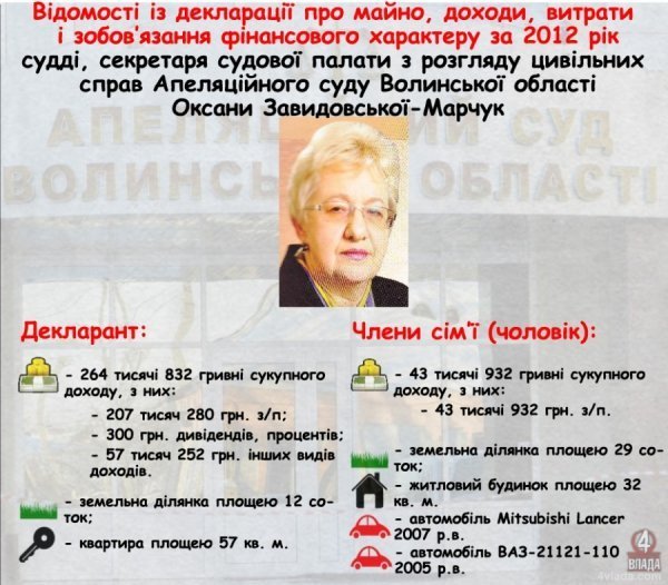 Скільки заробляють волинські судді. ІНФОГРАФІКА