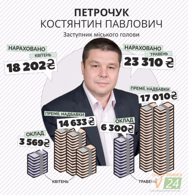 Премії та надбавки: скільки заробляють керівники Луцька