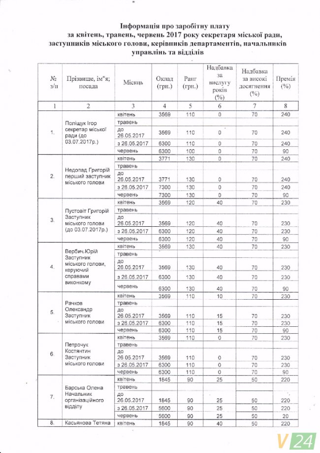 Премії та надбавки: скільки заробляють керівники Луцька