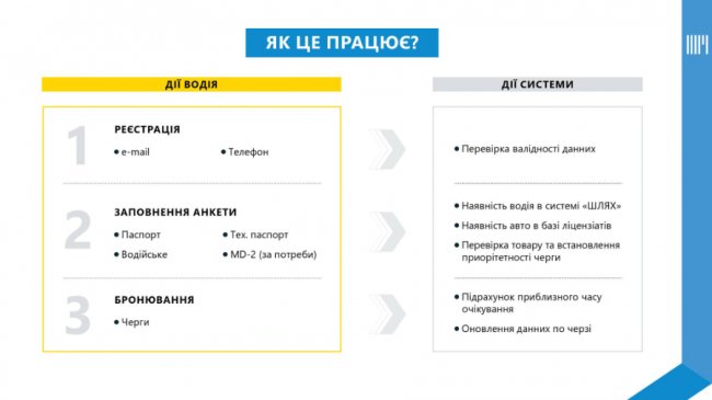 На «Ягодині» тестуватимуть електронну чергу перетину кордону