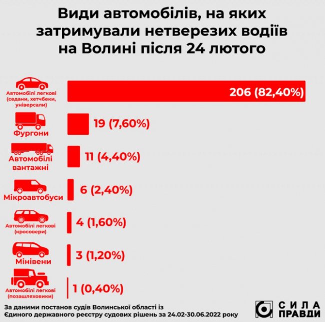 Транспорт для армії: скільки авто не вилучили у п’яних водіїв на Волині і не передали ЗСУ