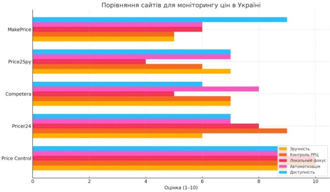 Сайт для моніторингу цін: порівняння найпопулярніших платформ в Україні