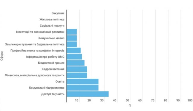 Волинське місто «провалило» тест на «прозорість»