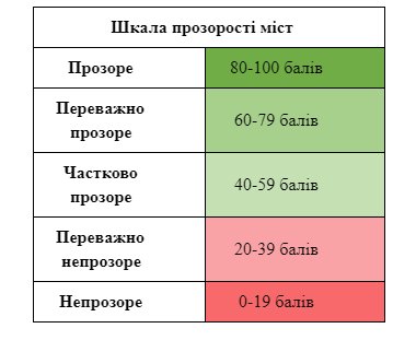 Волинське місто «провалило» тест на «прозорість»