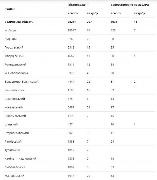 Одужало набагато більше, ніж захворіло: ситуація з коронавірусом на Волині за минулу добу