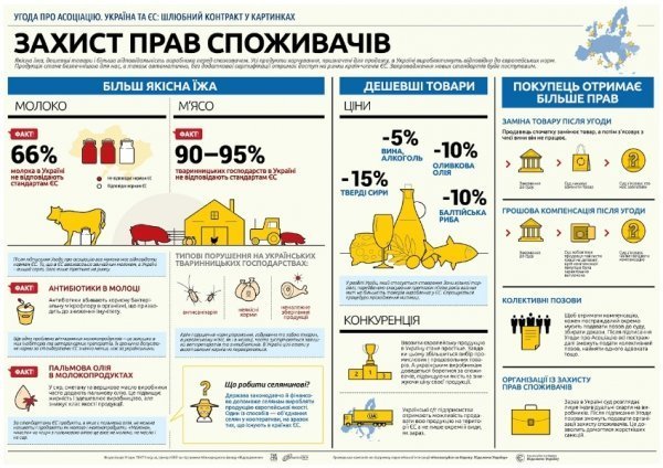 Чого чекати українцям від співпраці з ЄС. ІНФОГРАФІКА