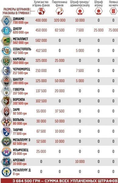 За п'ять місяців «Волинь» заплатила 80 тисяч гривень штрафів 