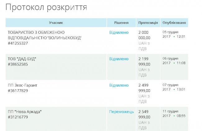 «За партійними інтересами?» Чудний тендер у Нововолинську