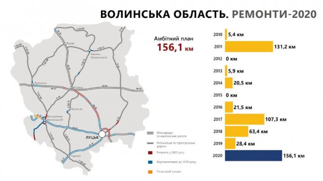 Голова Укравтодору Олександр Кубраков пообіцяв Волині дорожній «ремонтний рекорд»*