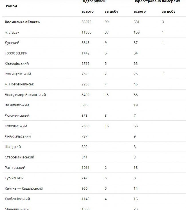 На Волині за минулу добу від коронавірусу померло троє людей, а інфікувалось – 99