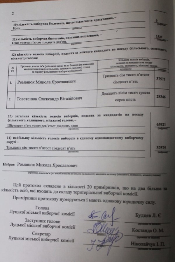 Луцька міська ТВК офіційно оголосила результати виборів