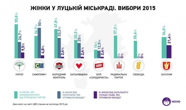 Скільки жінок-кандидаток для виборів необхідно знайти партіям у Луцьку 
