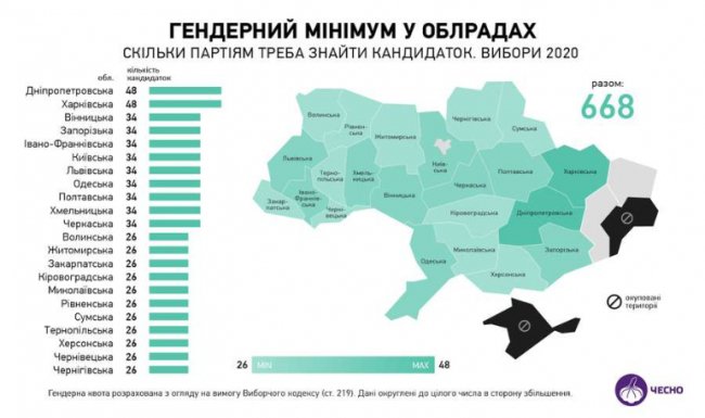 Скільки жінок-кандидаток для виборів необхідно знайти партіям у Луцьку 