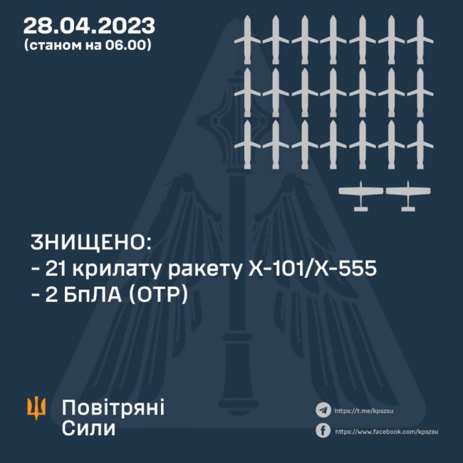 Росія цієї ночі випустила по Україні 23 крилаті ракети: 21 з них збили захисники