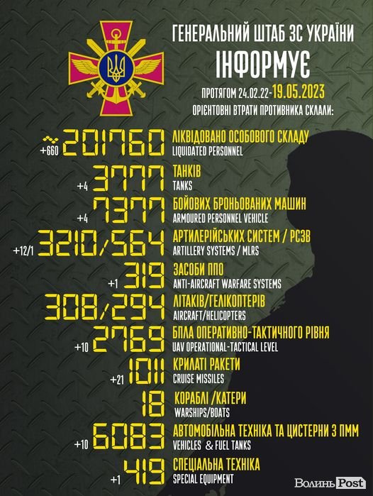 Минулої доби наші захисники ліквідували 660 окупантів, — Генштаб ЗСУ