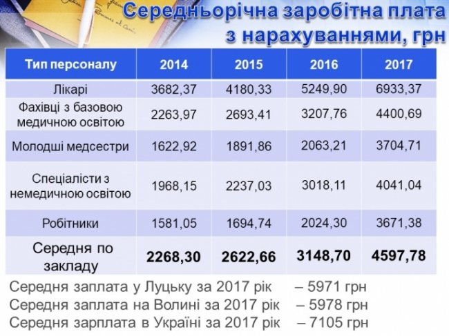 Скільки отримують і витрачають у луцькій лікарні