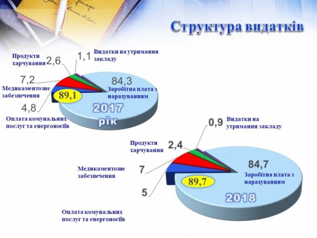 Скільки отримують і витрачають у луцькій лікарні