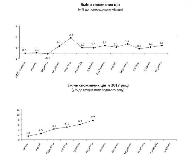 Як зросли ціни на Волині за останні півроку