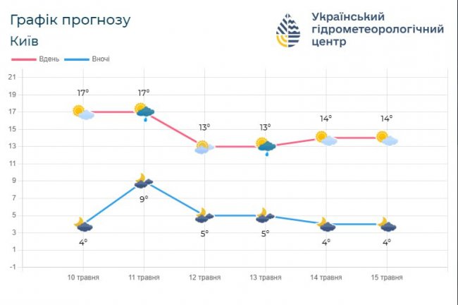 Волинян попередили про прийдешні заморозки