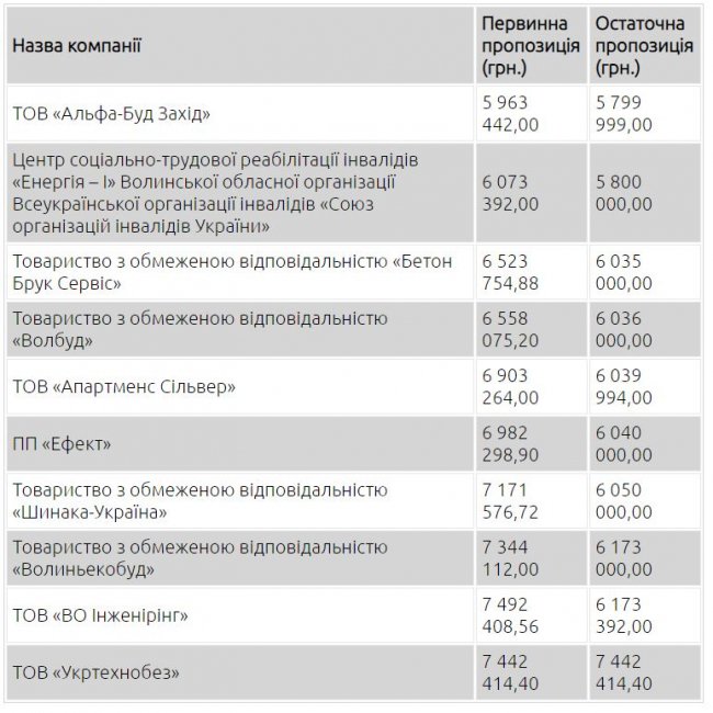 НВК неподалік Луцька відремонтують за 5,8 мільйона