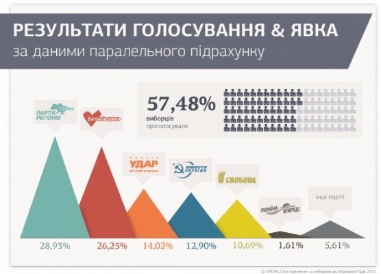 Третина виборчкомів перетворилася у «гарячі точки», -  ОПОРА
